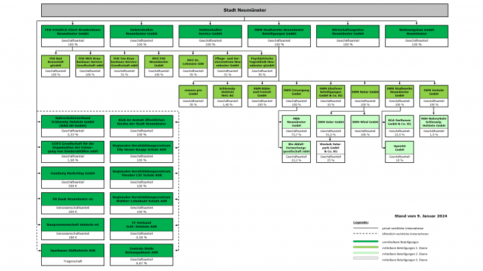 Beteiligungen der Stadt Neumünster
